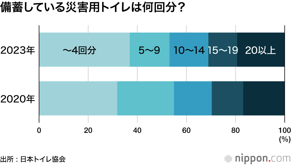 備蓄している災害用トイレは何回分？