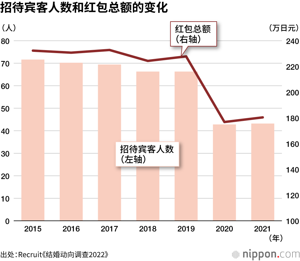 招待宾客人数和红包总额的变化