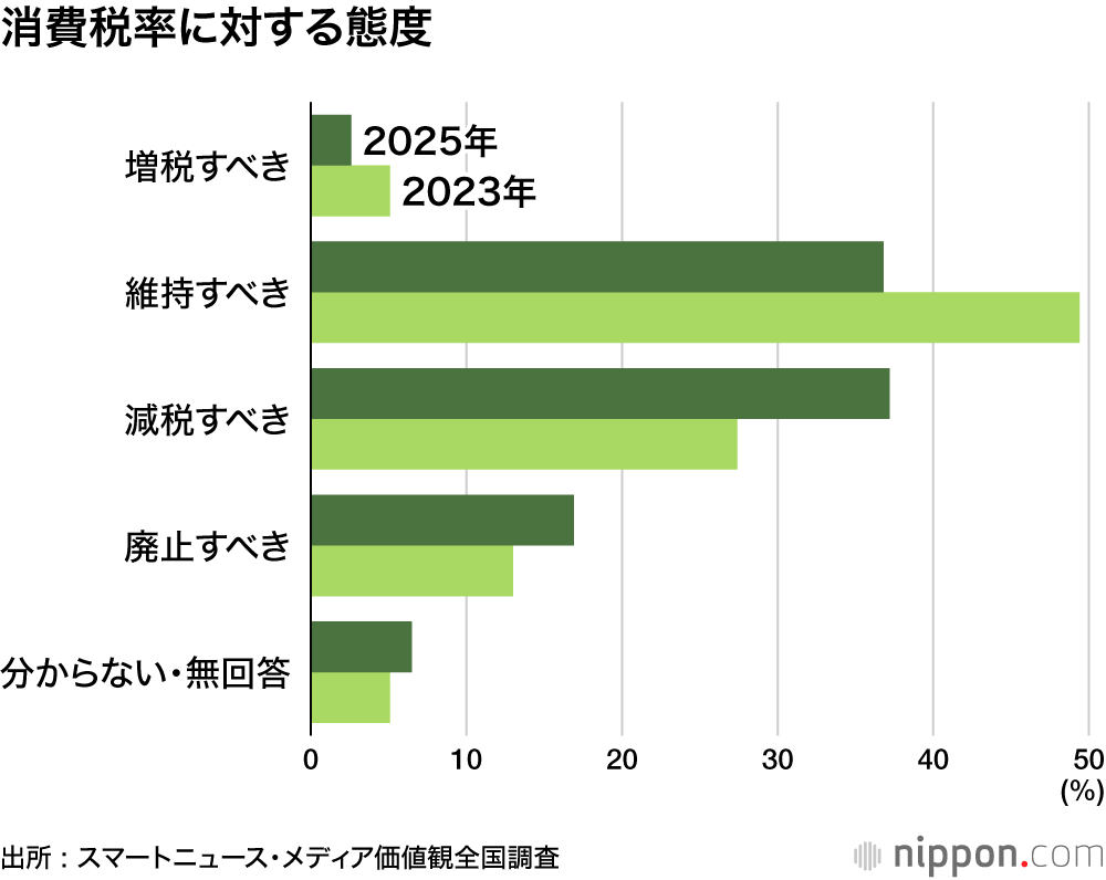 消費税率に対する態度