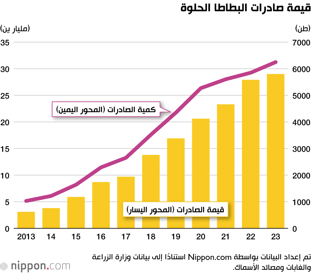 قيمة صادرات البطاطا الحلوة