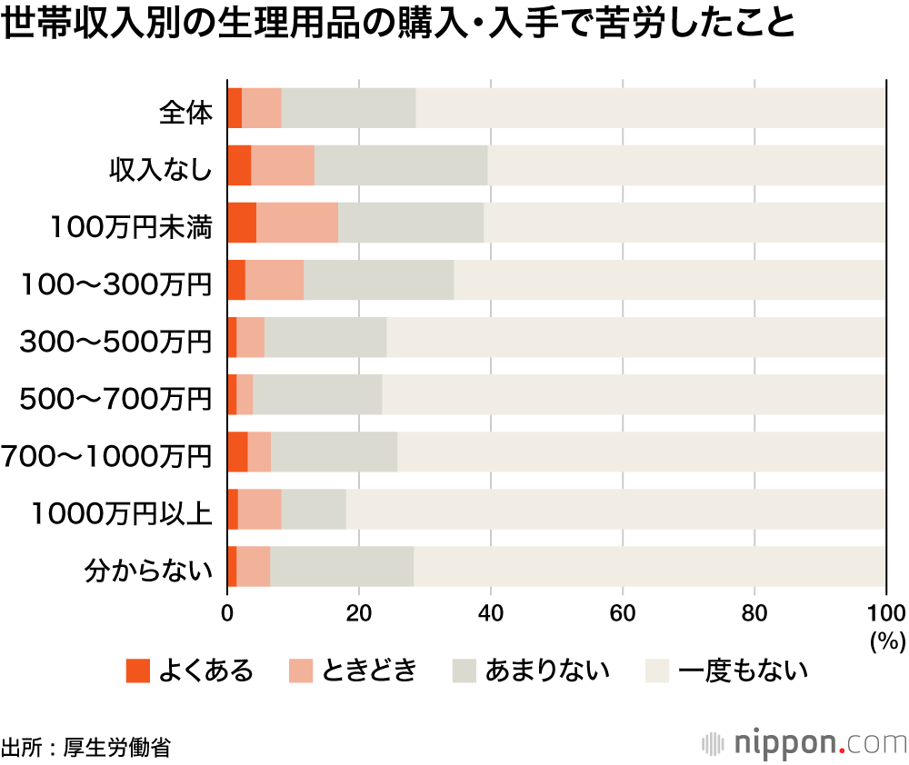 「生理用品の購入に苦労」8.1％ : 厚生労働省が “生理の貧困” で初の全国調査
