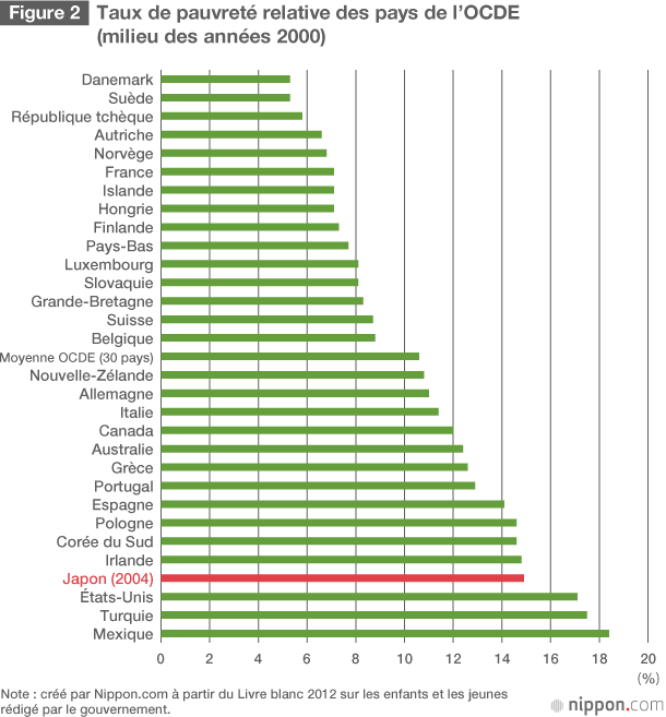Le taux de pauvreté en augmentation au Japon