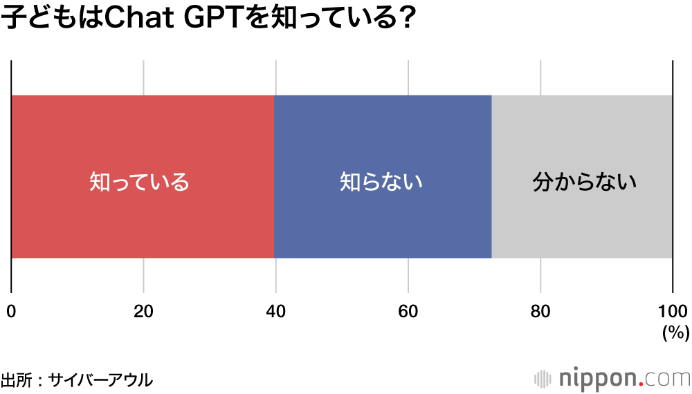子どもはChat GPTを知っている？