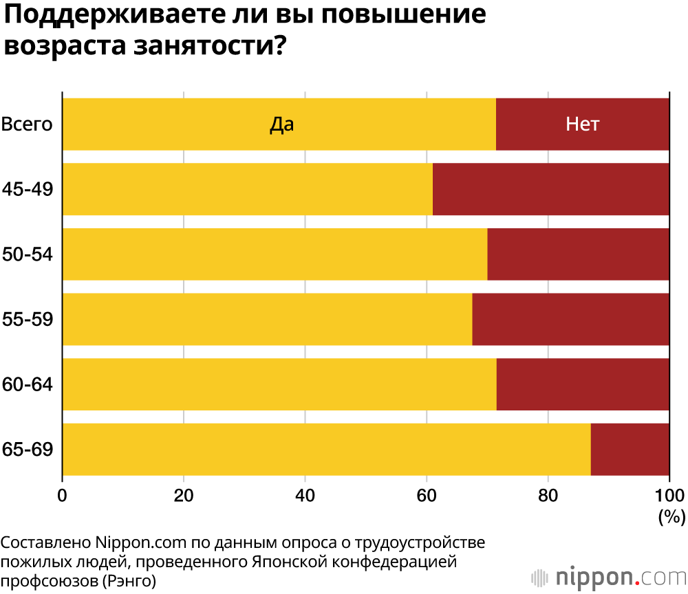 Многие пожилые люди в Японии поддерживают разрешение работать до 70 лет