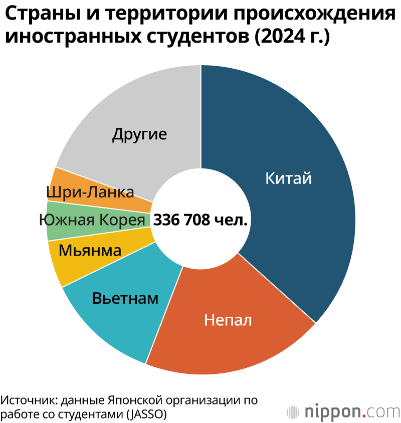 Страны и территории происхождения иностранных студентов (2024 г.)