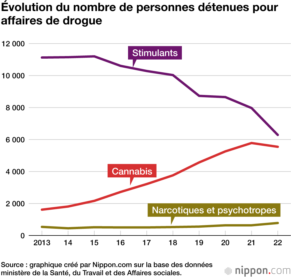 Évolution du nombre de personnes détenues pour affaires de drogue
