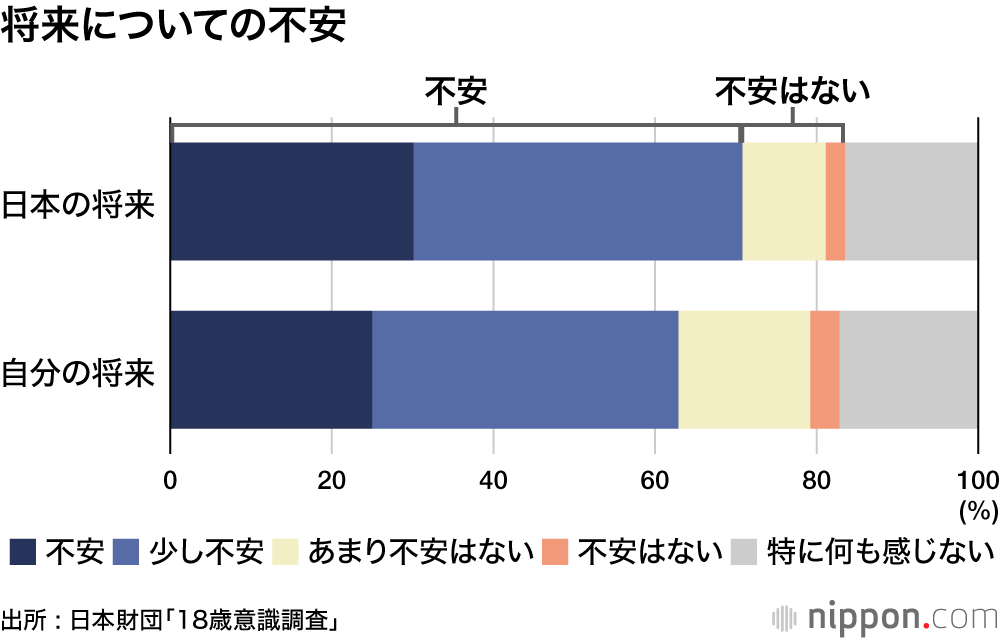 将来についての不安（出所：日本財団「18歳意識調査」）