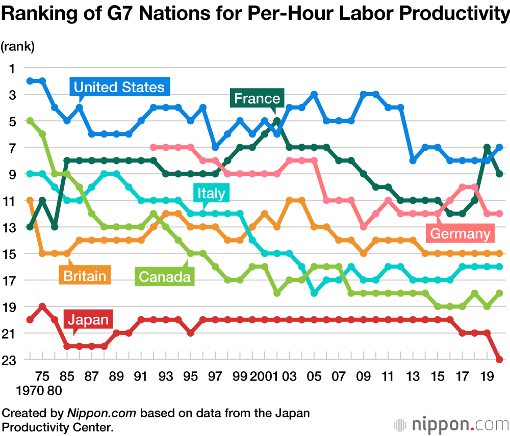 Japan’s Productivity Ranks Lowest Among G7 Nations for 50 Straight Years