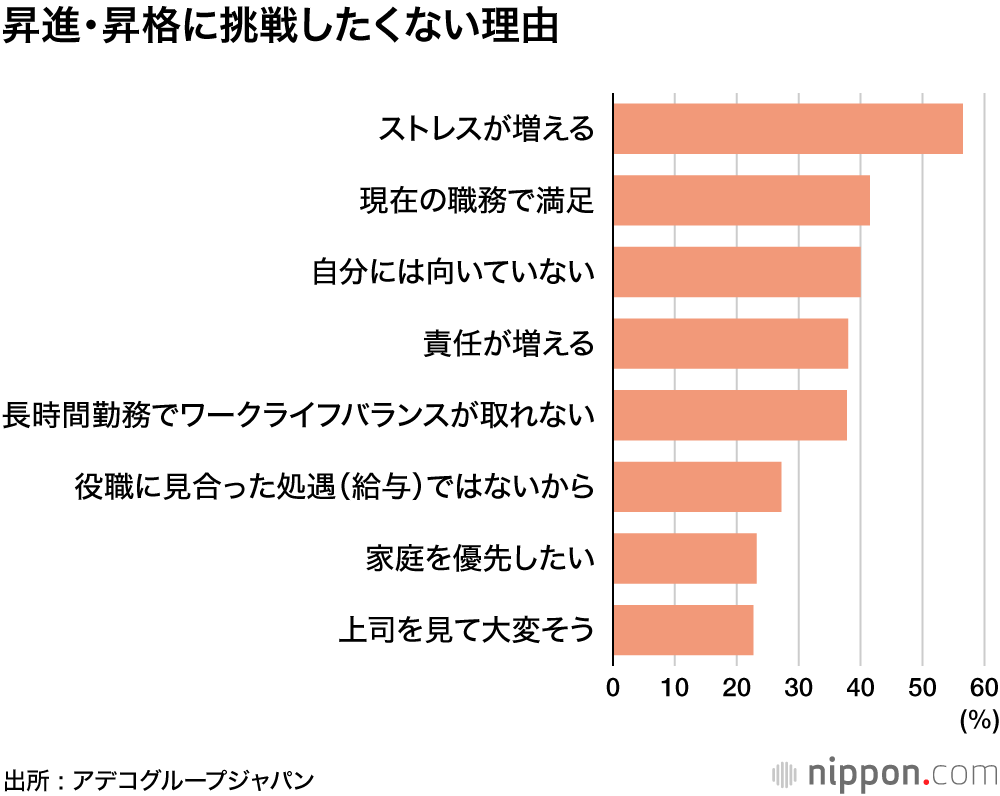 「上位職への昇格意欲あり」は半数以下―女性管理職調査 : 子育てや介護との両立課題