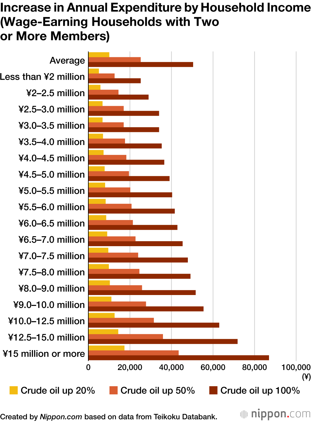Increase in Annual Expenditure by Household Income (Wage-Earning Households with Two or More Members)