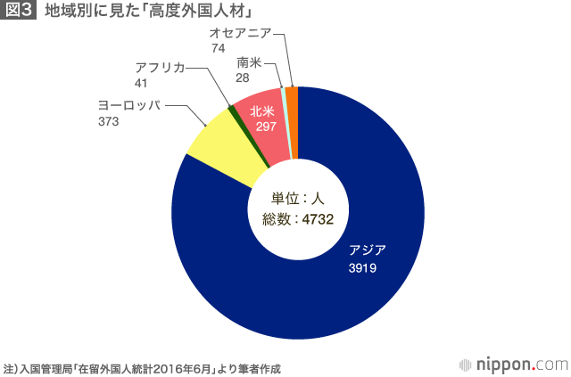 「高度外国人材」永住権緩和—日本に「覚悟」はあるのか