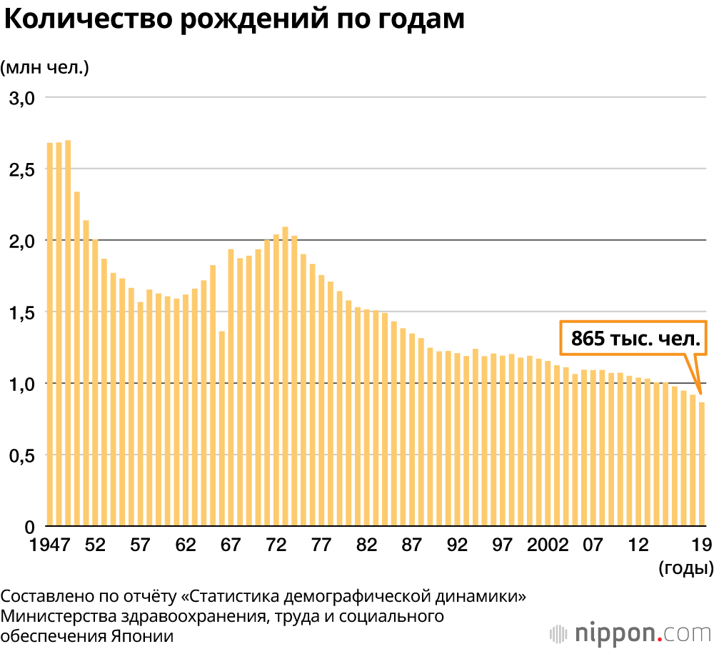 В Японии с мая резко упало количество уведомлений о беременности: коронавирус подстёгивает падение рождаемости? 