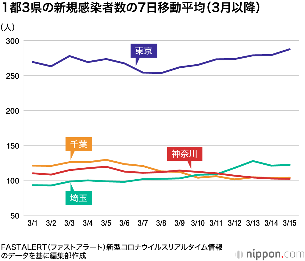 新規感染者数、東京・埼玉で微増 : 緊急事態宣言再延長の1都3県の状況