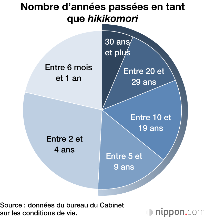 Plus d’un million de « hikikomori » au Japon