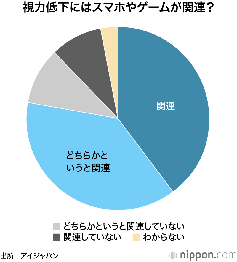 視力低下にはスマホやゲームが関連？
