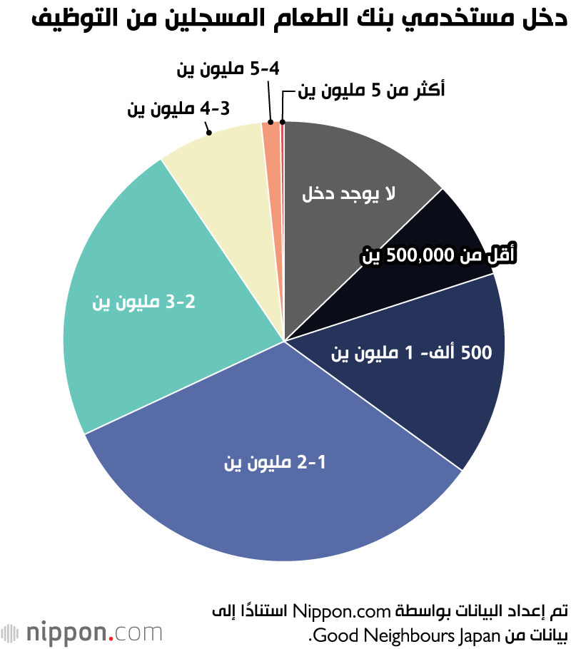  كورونا يلحق أضرارًا اقتصادية بالغة بالأسر ذات العائل الواحد في اليابان 