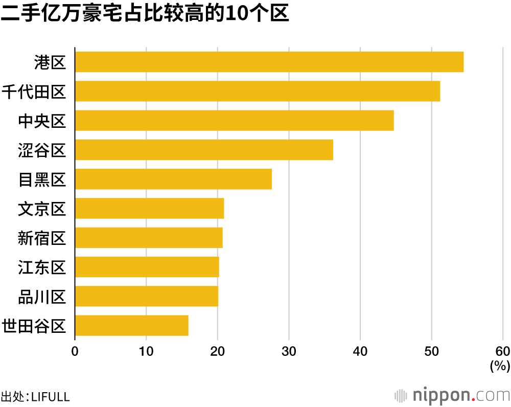 二手亿万豪宅占比较高的10个区