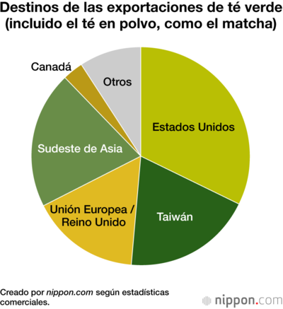 Destinos de las exportaciones de té verde (incluido el té en polvo, como el matcha)