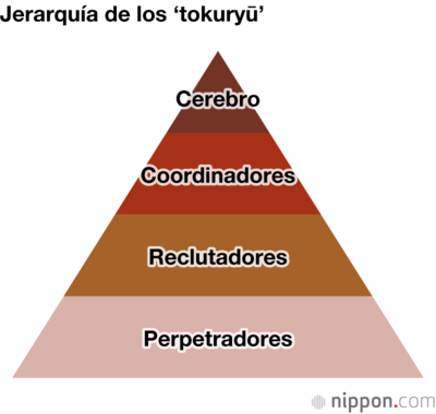 Jerarquía de los ‘tokuryū’