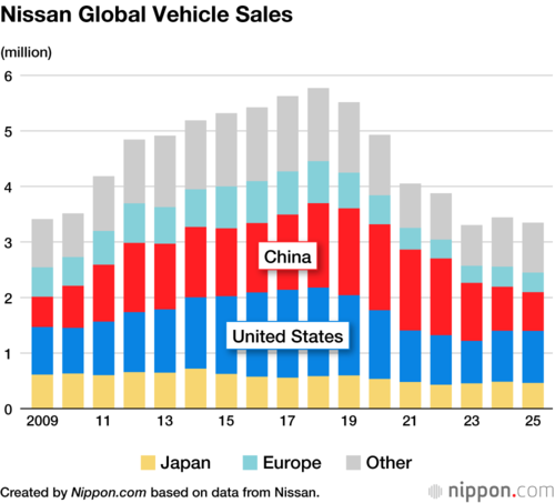Nissan Global Vehicle Sales