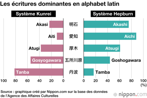 Les écritures dominantes en alphabet latin