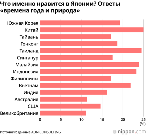 Что именно нравится в Японии? Ответы «времена года и природа»
