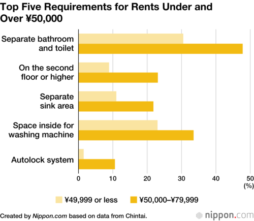 Top Five Requirements for Rents Under and Over ¥50,000