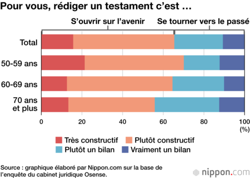 Pour vous, rédiger un testament c’est …