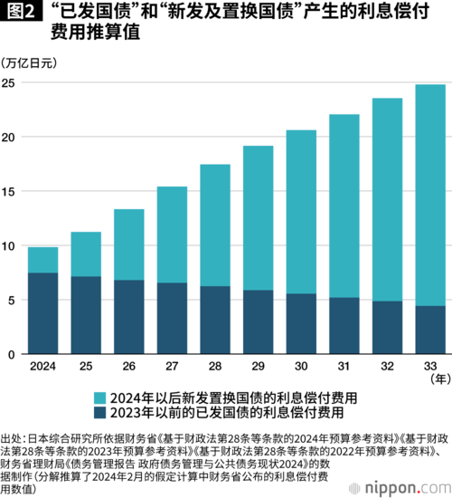 图2 “已发国债”和“新发及置换国债”产生的利息偿付费用推算值