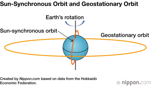 Sun-Synchronous Orbit and Geostationary Orbit