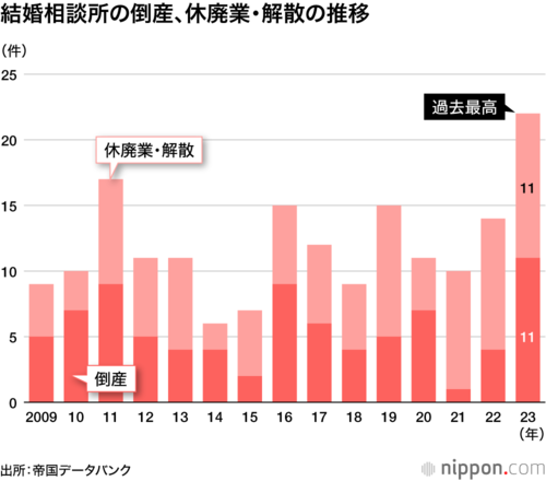 結婚相談所の倒産、休廃業・解散の推移
