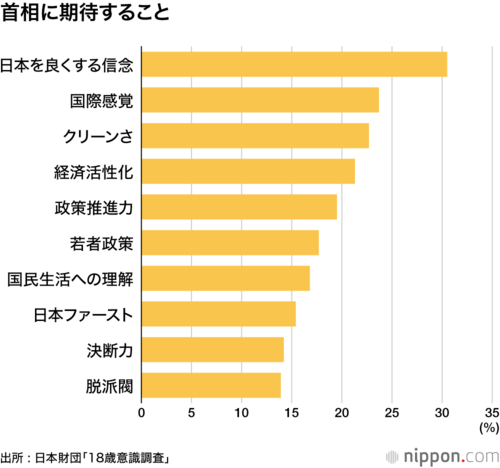 首相に期待すること