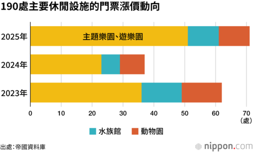190處主要休閒設施的門票漲價動向
