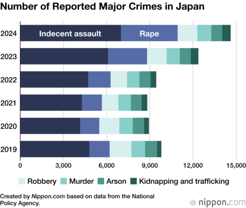 Number of Reported Major Crimes in Japan