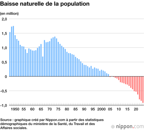 Baisse naturelle de la population