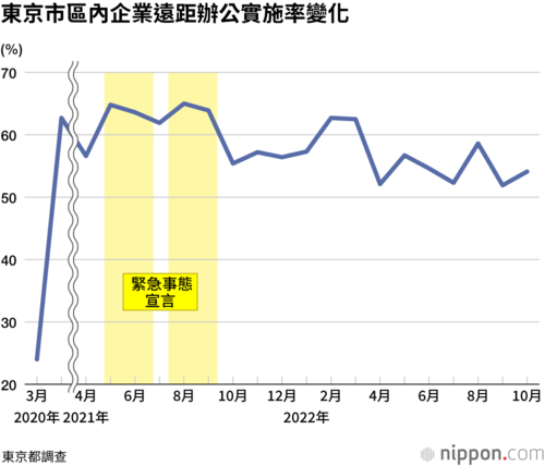 東京市區內企業遠距辦公實施率變化