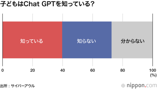 子どもはChat GPTを知っている?