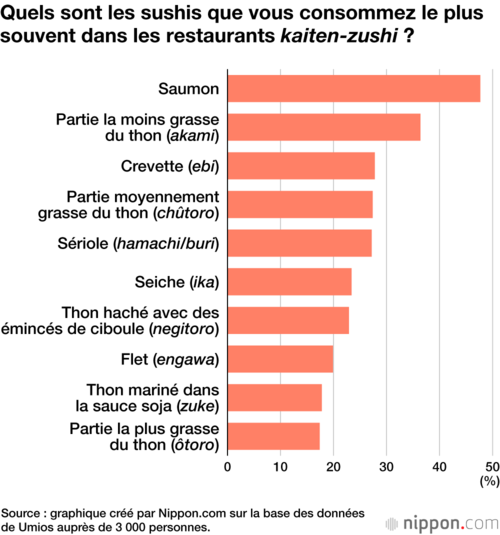 Quels sont les sushis que vous consommez le plus souvent dans les restaurants kaiten-zushi ?