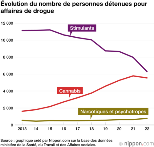 Évolution du nombre de personnes détenues pour affaires de drogue
