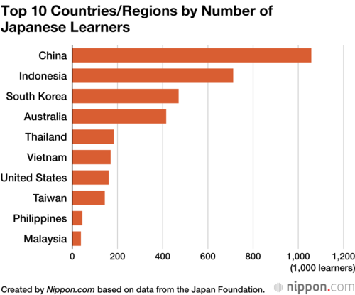 Top 10 Countries/Regions by Number of Japanese Learners