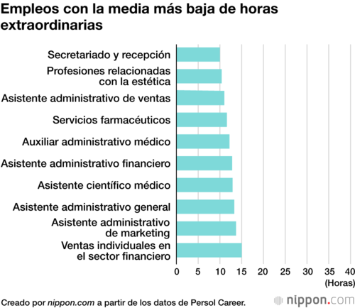 Empleos con la media más baja de horas extraordinarias