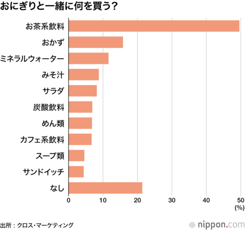 おにぎりと一緒に何を買う?