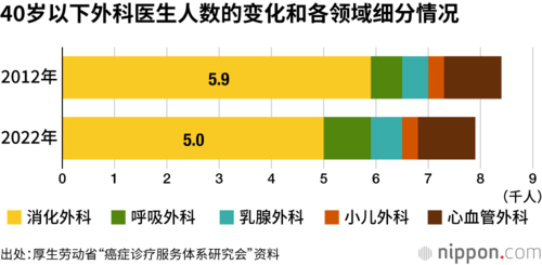 40岁以下外科医生人数的变化和各领域细分情况