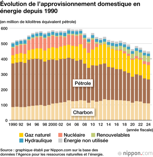 Évolution de l’approvisionnement domestique en énergie depuis 1990