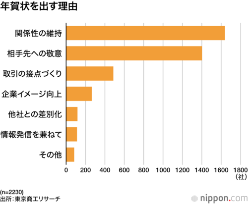 年賀状を出す理由