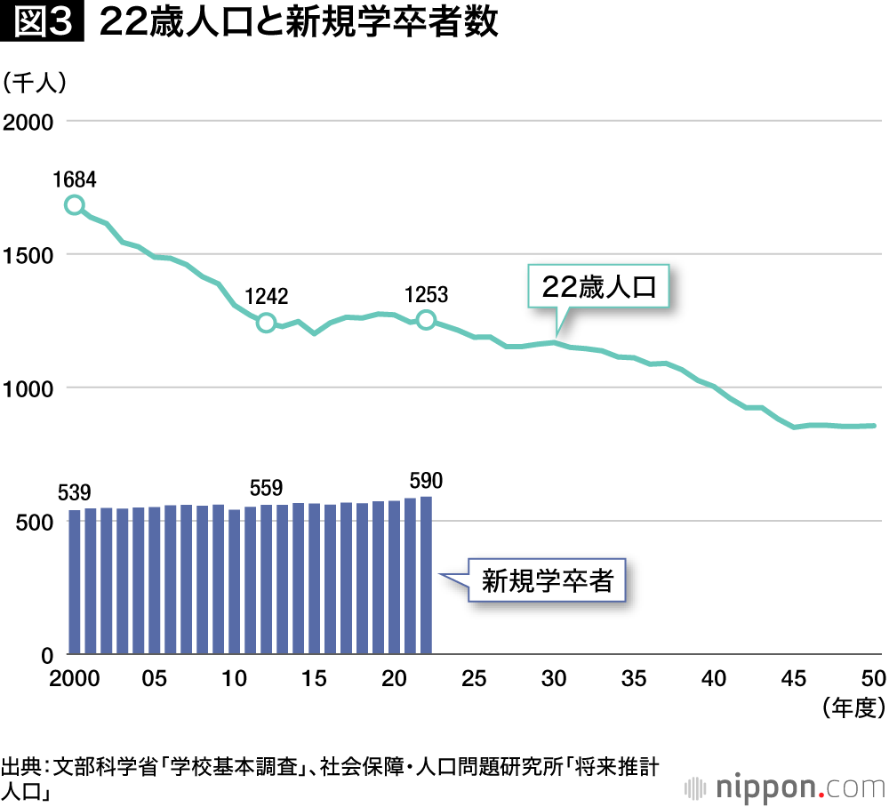 図3　22歳人口と新規学卒者数