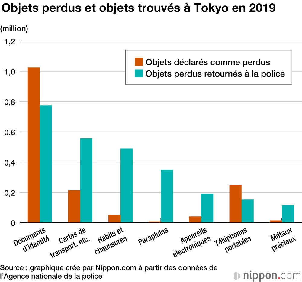 Des habitants aux bonnes manières : environ la moitié de l’argent liquide perdu dans Tokyo a été remis à la police