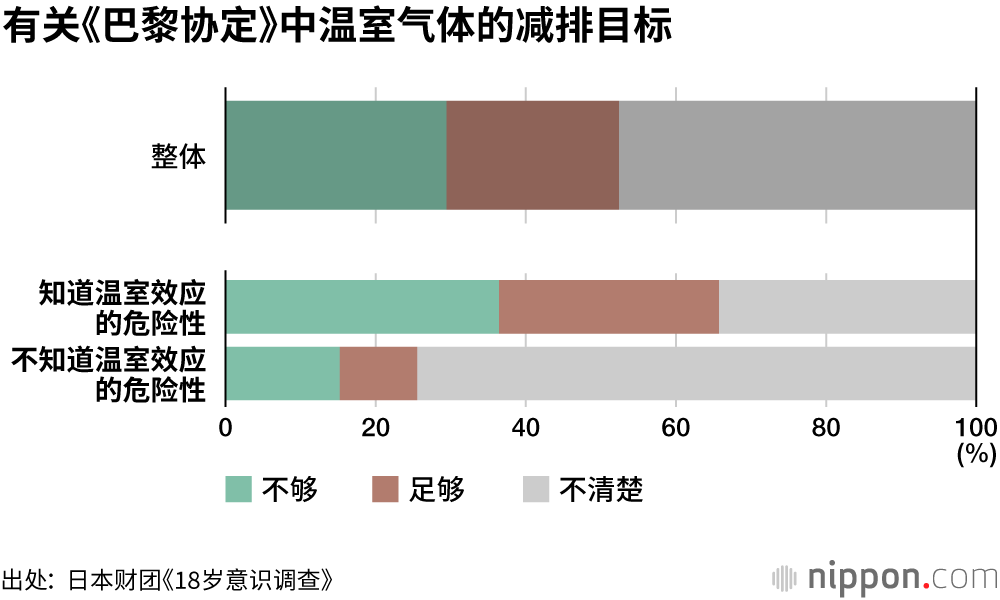 全球变暖，“不知者”不觉