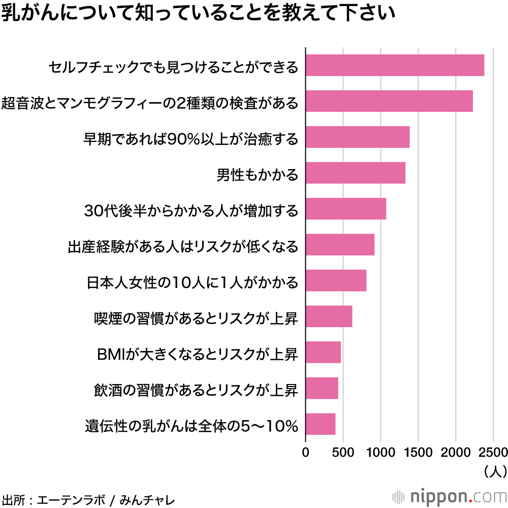 飲酒や喫煙、肥満が乳がんリスクを高めると知る人は25%以下―みんチャレ調査 : 10月はピンクリボン月間