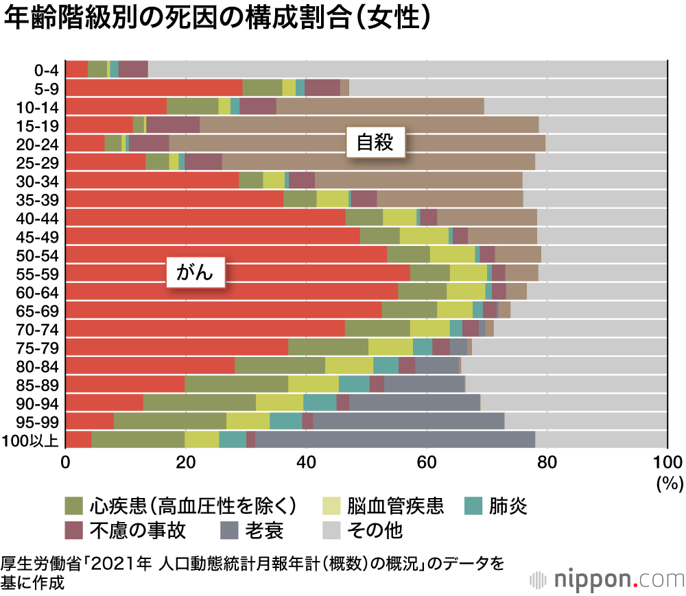 日本人の死因 : 26.5%が「がん」で死亡、老衰も急増―21年人口動態統計